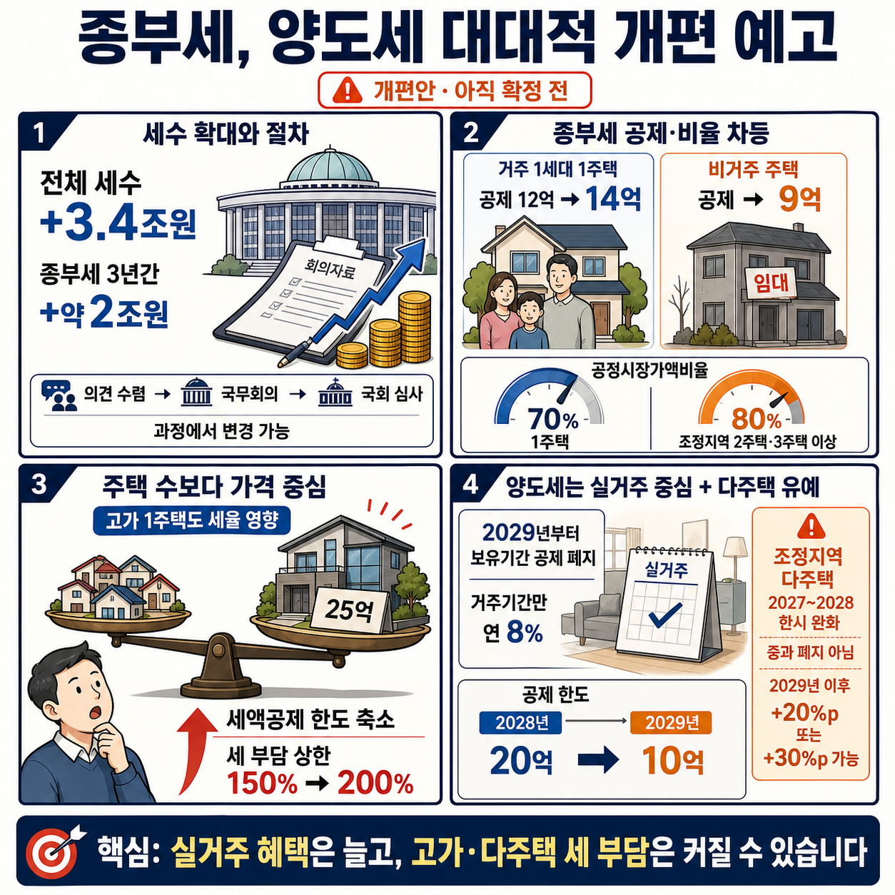 종부세, 양도세 대대적 개편 예고 내용을 설명하는 본문 이미지