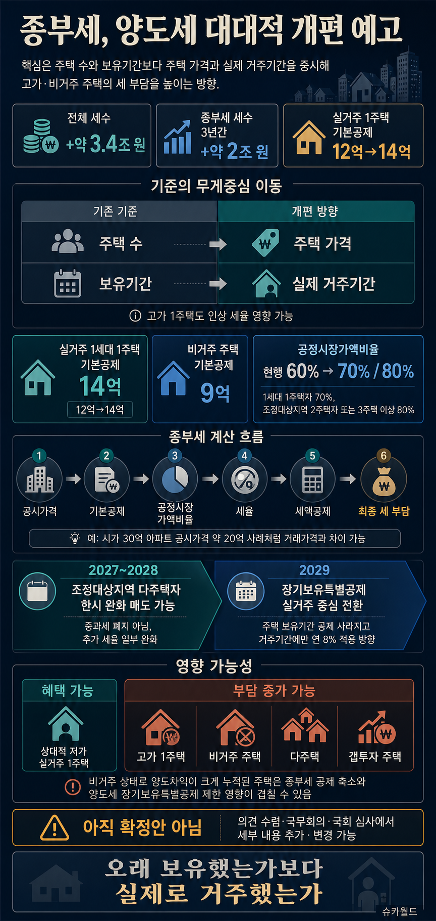 종부세, 양도세 대대적 개편 예고 내용을 설명하는 본문 이미지
