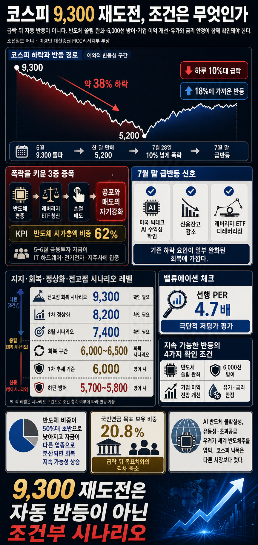 올해 코스피 9300 다시 갑니다" 폭락장 다음 찾아올 수직 반등 신호 내용을 설명하는 본문 이미지