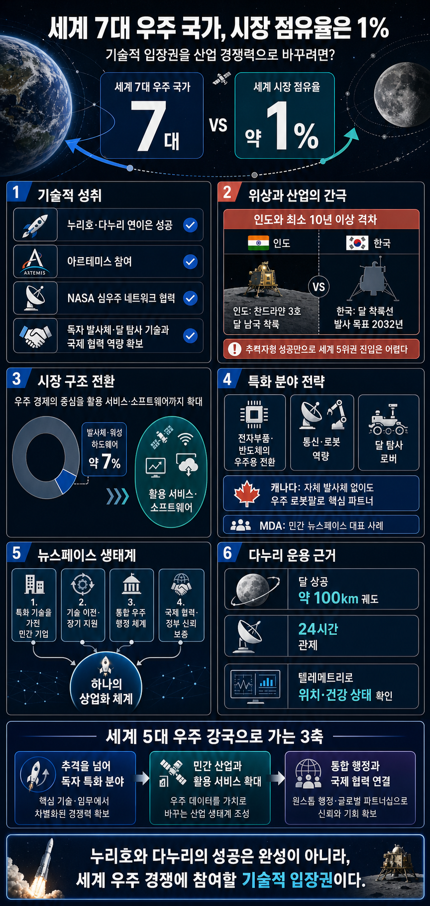 세계 7대 우주 국가 들어섰지만…시장 점유율 1%에 불과한 한국 우주 산업의 현실 내용을 설명하는 본문 이미지