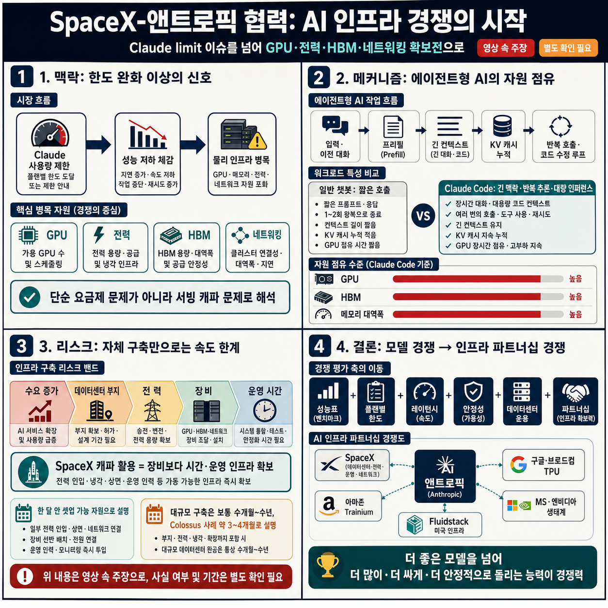 일론 머스크가 움직입니다... SpaceX-앤트로픽 협력은 AI 인프라 경쟁 시작 내용을 설명하는 본문 이미지