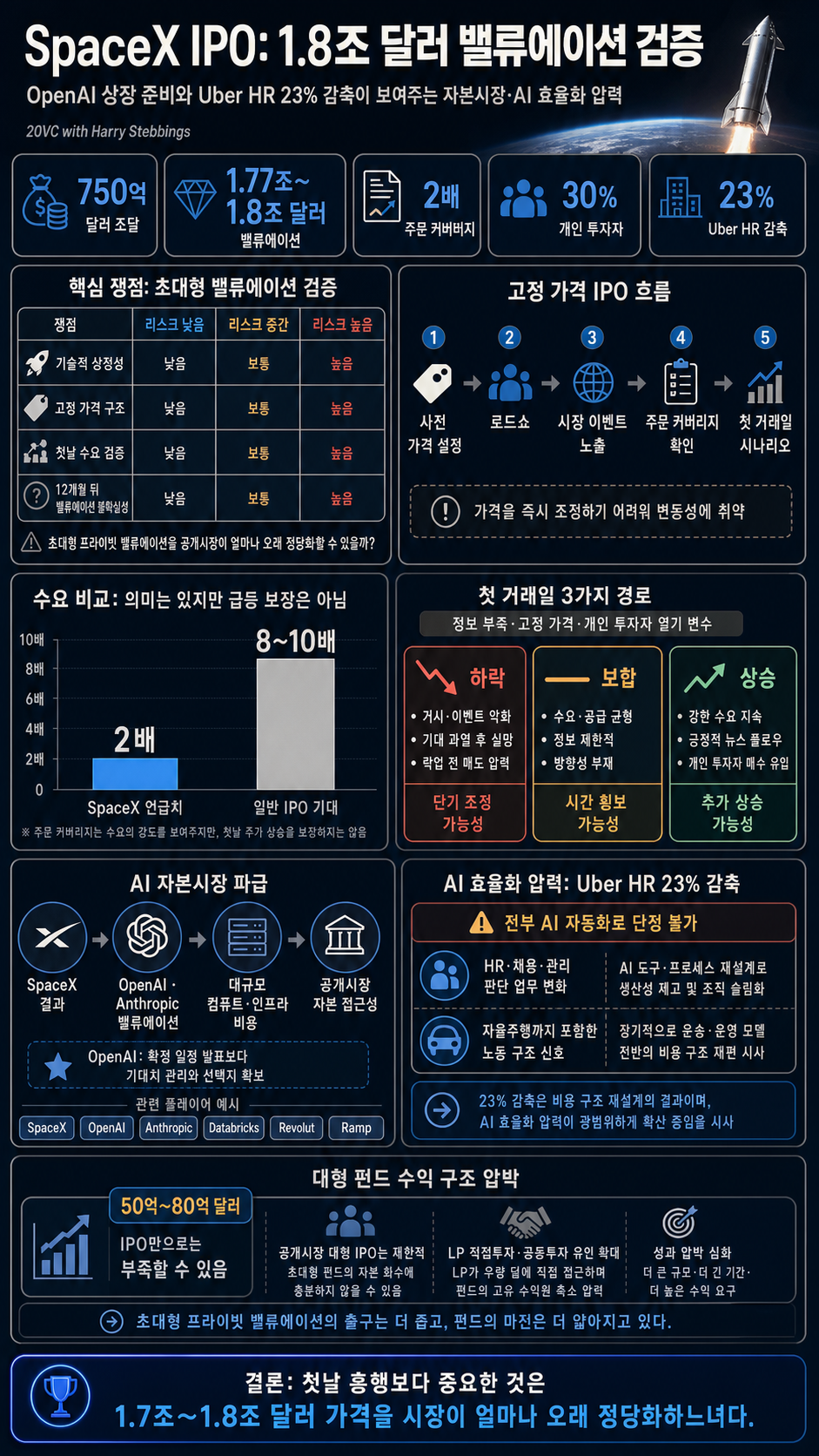SpaceX Launches Largest Ever IPO 내용을 설명하는 본문 이미지