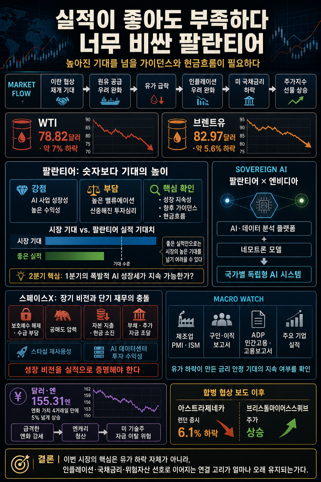 [박신영의 개장전요것만-8월3일] 너무 비싼 팔란티어..실적 잘 나와도 시장은 실망? 내용을 설명하는 본문 이미지
