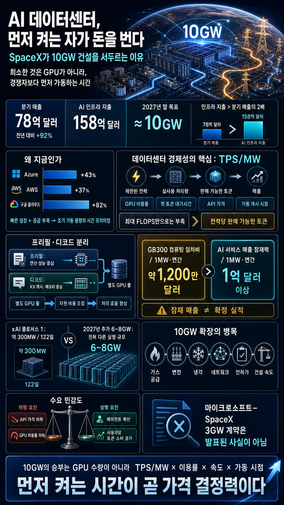 AI 데이터센터, 짓는대로 돈 된다…SpaceX가 서둘러 10GW 데이터센터 건설 하는 이유! Microsoft가 고객? SemiAnalysis 전력 당 매출 분석 내용을 설명하는 본문 이미지
