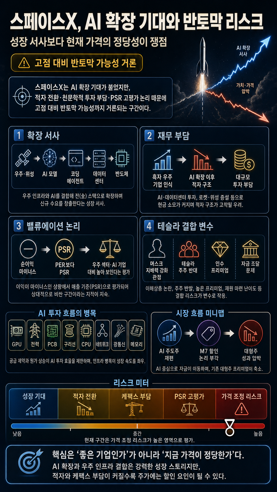 서학개미들 몰빵한 스페이스X 고점 대비 반토막날 수도 내용을 설명하는 본문 이미지