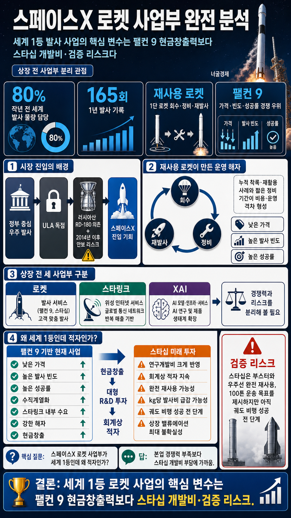 스페이스X 사업 완전 분석 1편 - 로켓 사업부 내용을 설명하는 본문 이미지