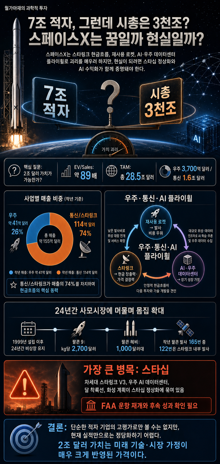 [월가아재] 7조 적자, 그런데 시총은 3천조? 스페이스X는 꿈일까 현실일까? 내용을 설명하는 본문 이미지