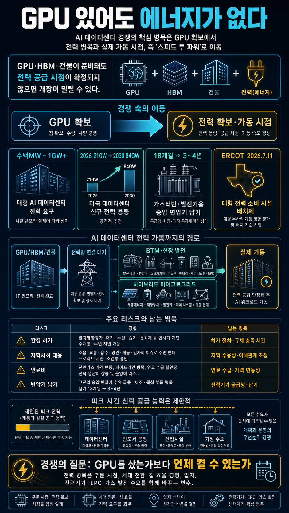 GPU 있어도 에너지가 없다... SemiAnalysis AI 인프라 전격 진단 내용을 설명하는 본문 이미지