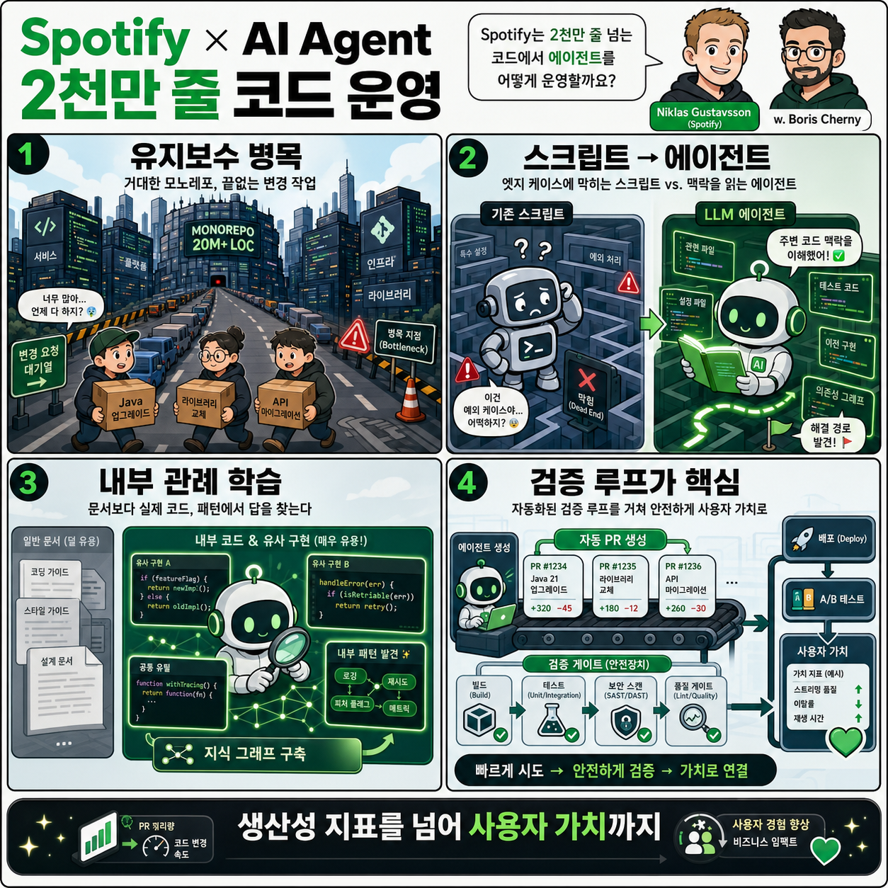 [한글자막] Spotify는 2천만 줄 넘는 코드에서 에이전트를 어떻게 운영할까요? Niklas Gustavsson 인터뷰 (w. Boris Cherny) 내용을 설명하는 본문 이미지
