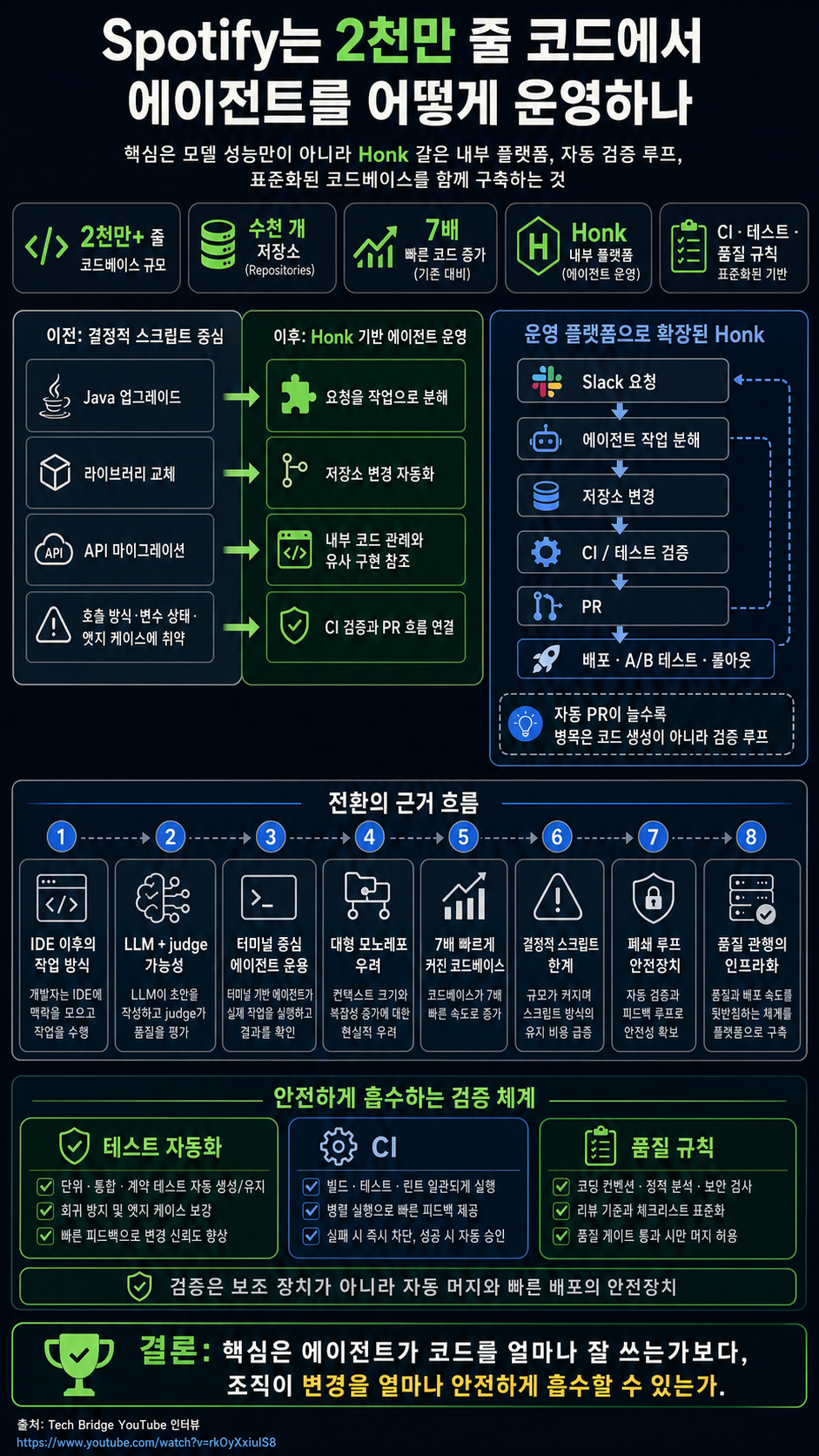 [한글자막] Spotify는 2천만 줄 넘는 코드에서 에이전트를 어떻게 운영할까요? Niklas Gustavsson 인터뷰 (w. Boris Cherny) 내용을 설명하는 본문 이미지