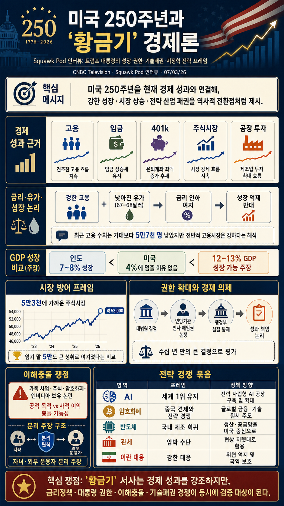 Squawk Pod: President Donald J. Trump: America at 250 - 07/03/26 내용을 설명하는 본문 이미지