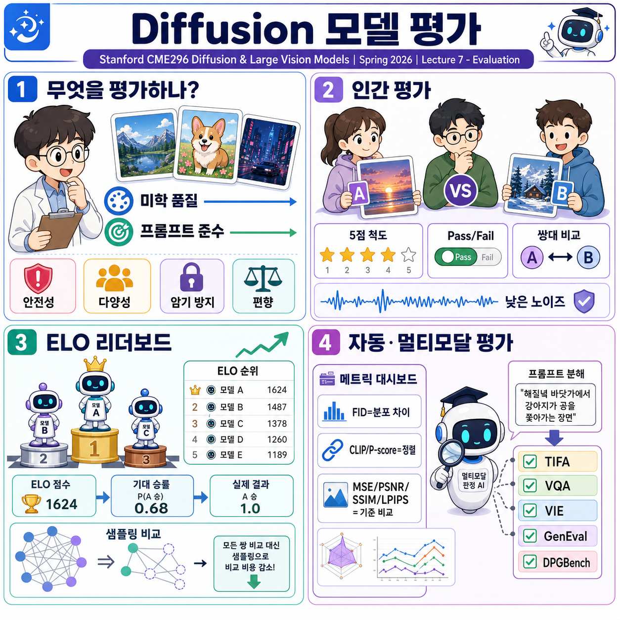 Stanford CME296 Diffusion & Large Vision Models 내용을 설명하는 본문 이미지
