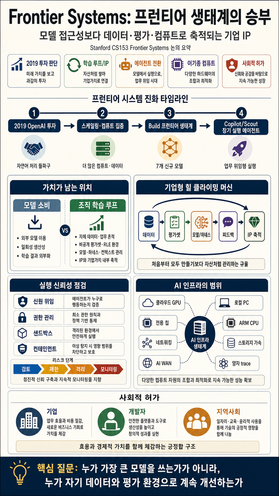 Stanford CS153 Frontier Systems 내용을 설명하는 본문 이미지