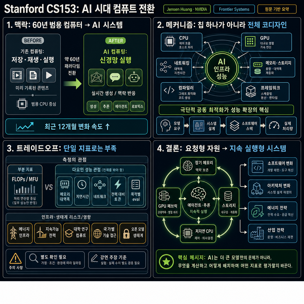 Stanford CS153 Frontier Systems 내용을 설명하는 본문 이미지
