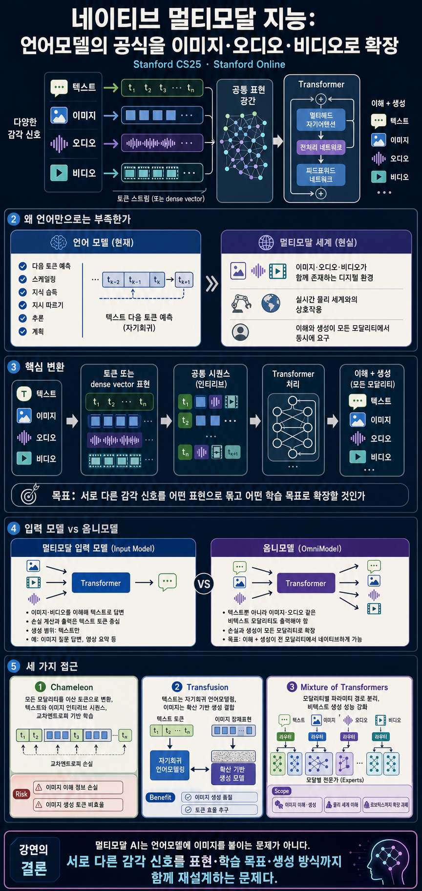 Stanford CS25: Transformers United V6 I From Language Models to Native Multimodal Intelligence 내용을 설명하는 본문 이미지