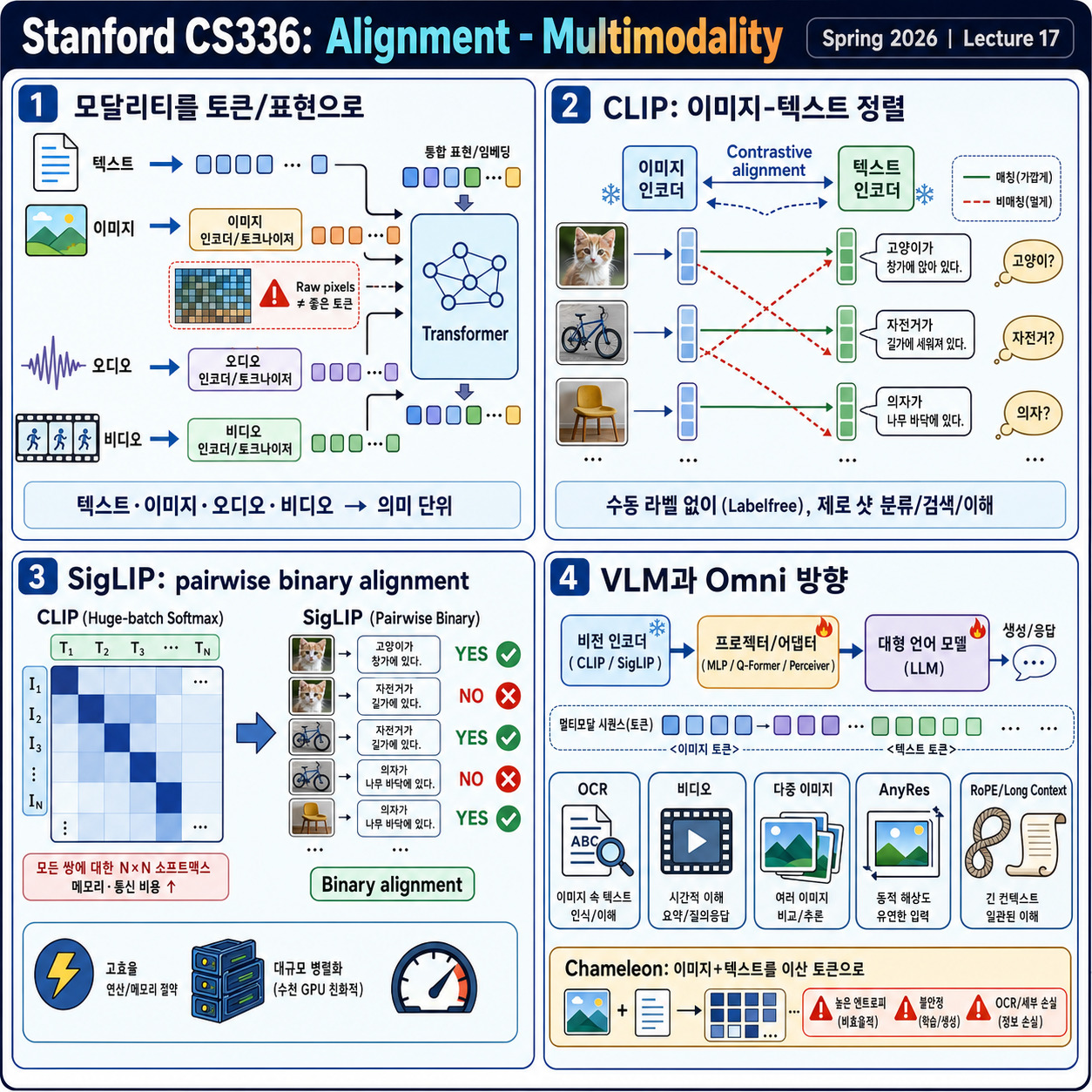 Stanford CS336 Language Modeling from Scratch 내용을 설명하는 본문 이미지