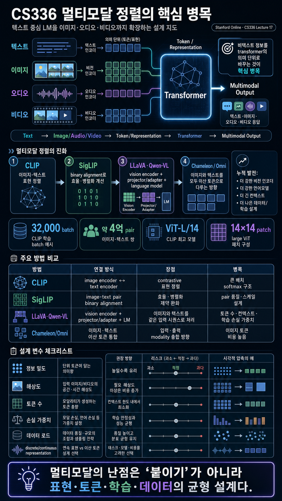 Stanford CS336 Language Modeling from Scratch 내용을 설명하는 본문 이미지