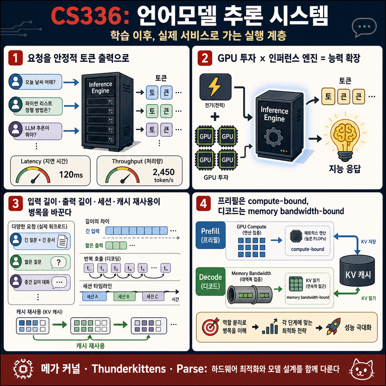 Stanford CS336 Language Modeling from Scratch 내용을 설명하는 본문 이미지