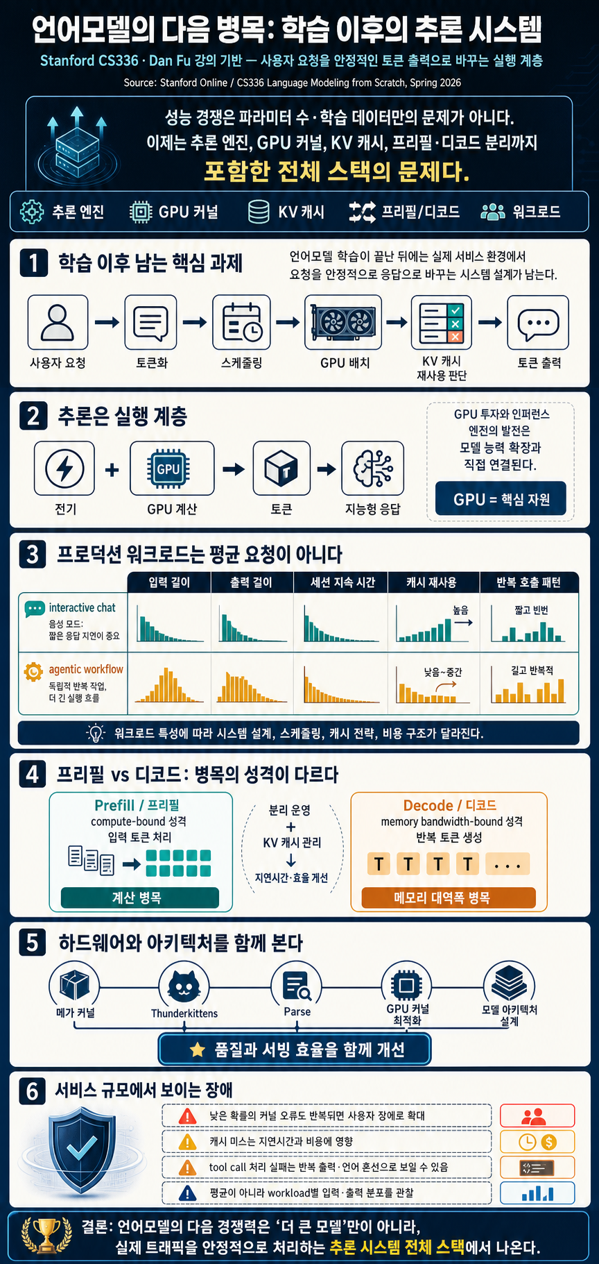 Stanford CS336 Language Modeling from Scratch 내용을 설명하는 본문 이미지
