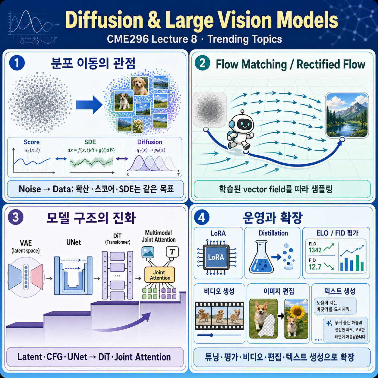 Stanford CME296 Diffusion & Large Vision Models 내용을 설명하는 본문 이미지