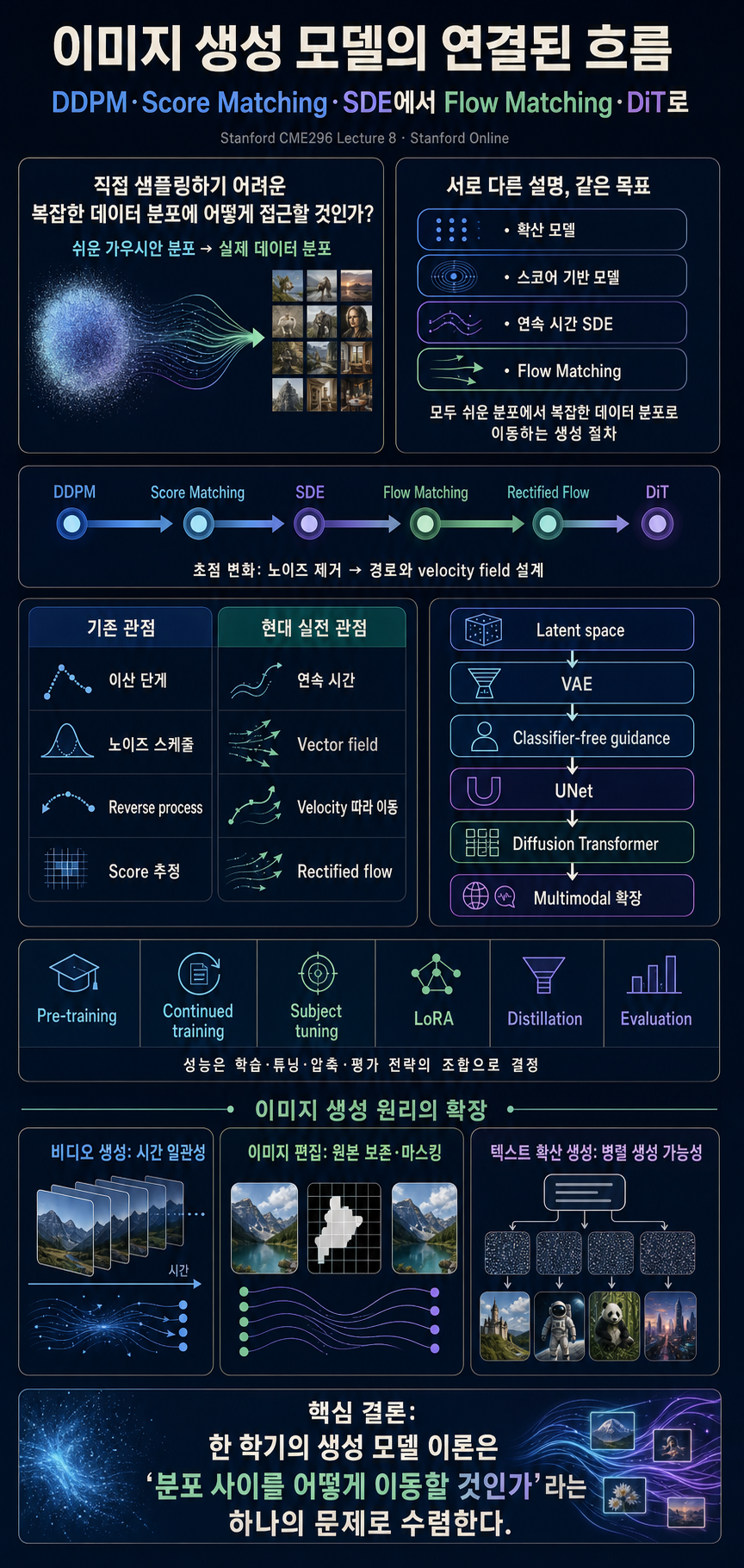 Stanford CME296 Diffusion & Large Vision Models 내용을 설명하는 본문 이미지
