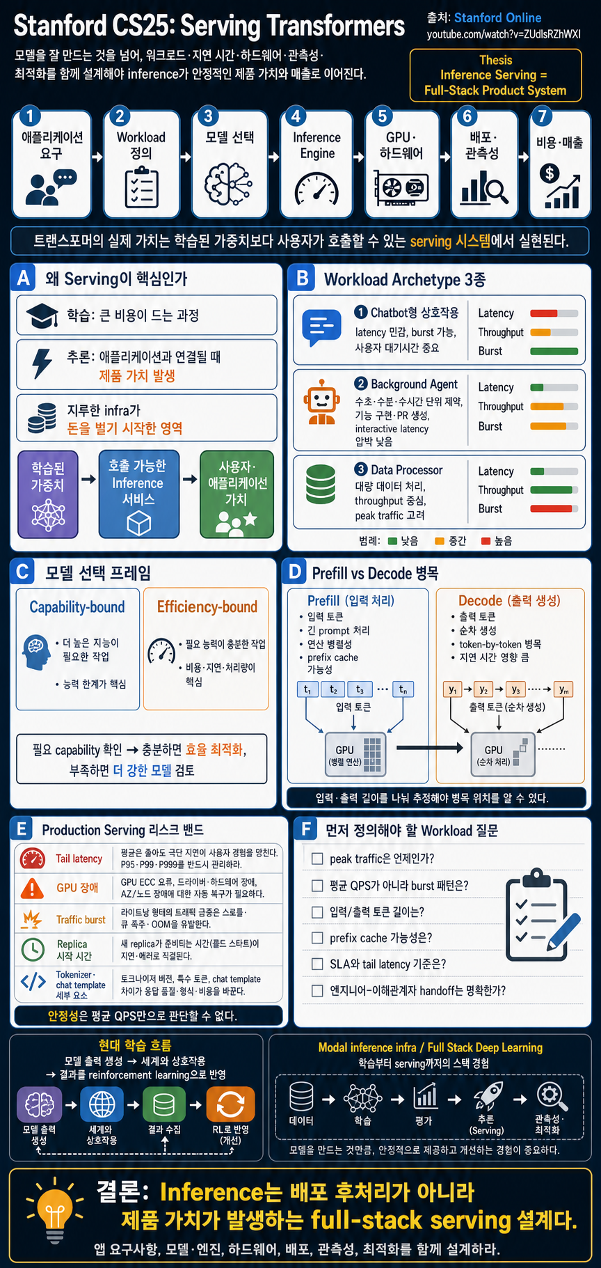 Stanford CS25: Transformers United V6 I Serving Transformers: Lessons from the Trenches 내용을 설명하는 본문 이미지