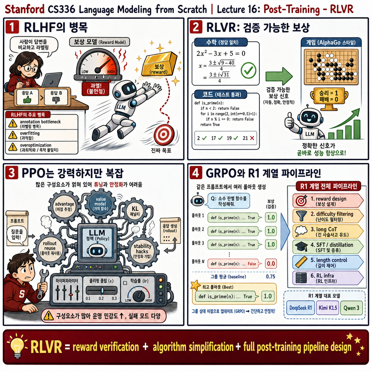 Stanford CS336 Language Modeling from Scratch 내용을 설명하는 본문 이미지