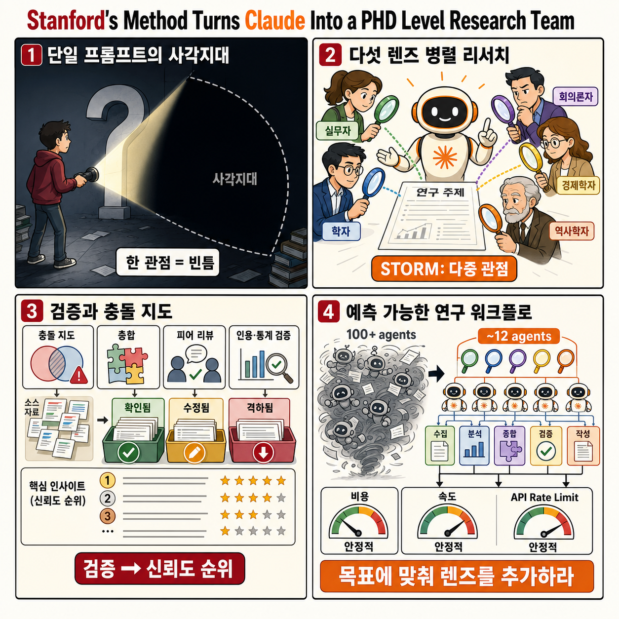 Stanford''s Method Turns Claude Into a PHD Level Research Team 내용을 설명하는 본문 이미지