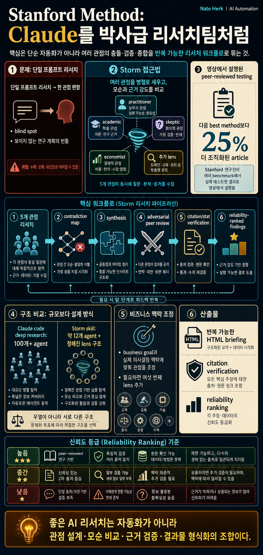 Stanford''s Method Turns Claude Into a PHD Level Research Team 내용을 설명하는 본문 이미지