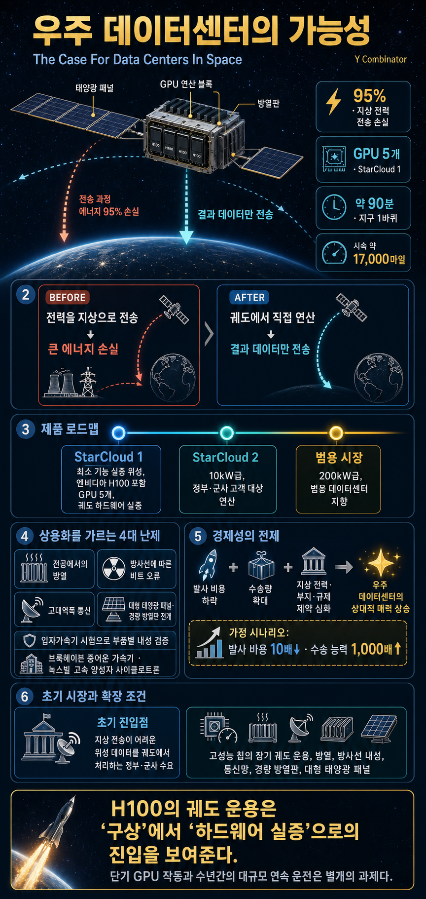 The Case For Data Centers In Space 내용을 설명하는 본문 이미지