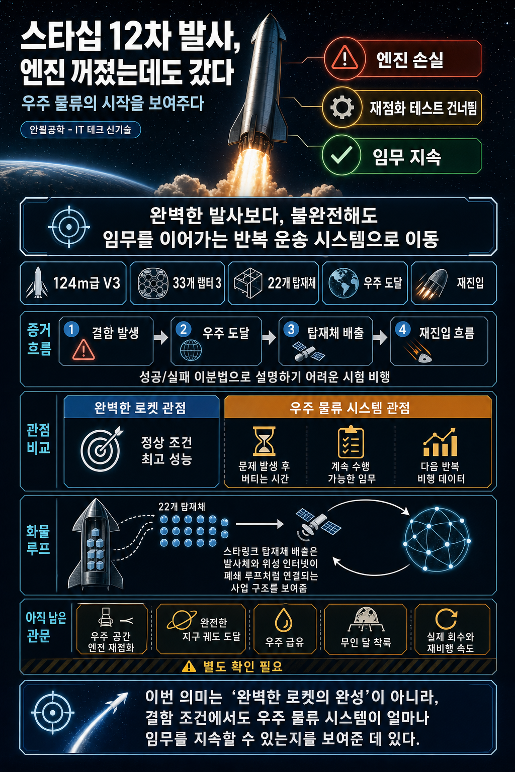 스타십 12차 발사, 엔진 꺼졌는데도 갔다 내용을 설명하는 본문 이미지