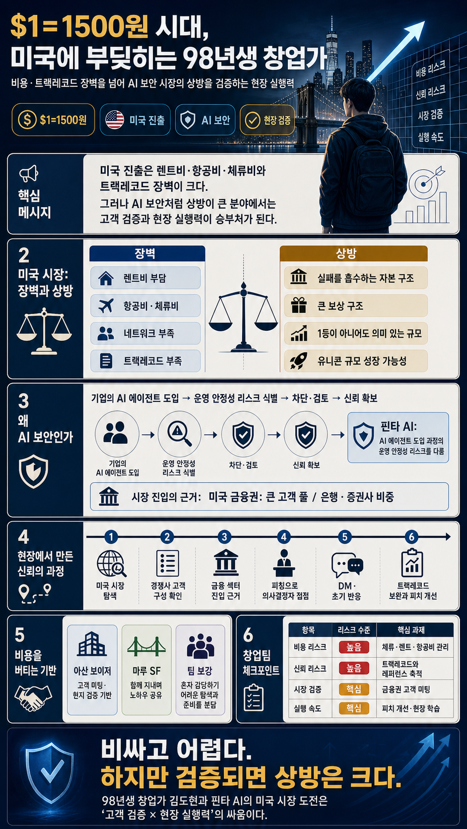 $1=1500원 시대, 상방이 무한한 미국에 부딪히는 98년생 창업가ㅣ아메리칸드림2.0 내용을 설명하는 본문 이미지