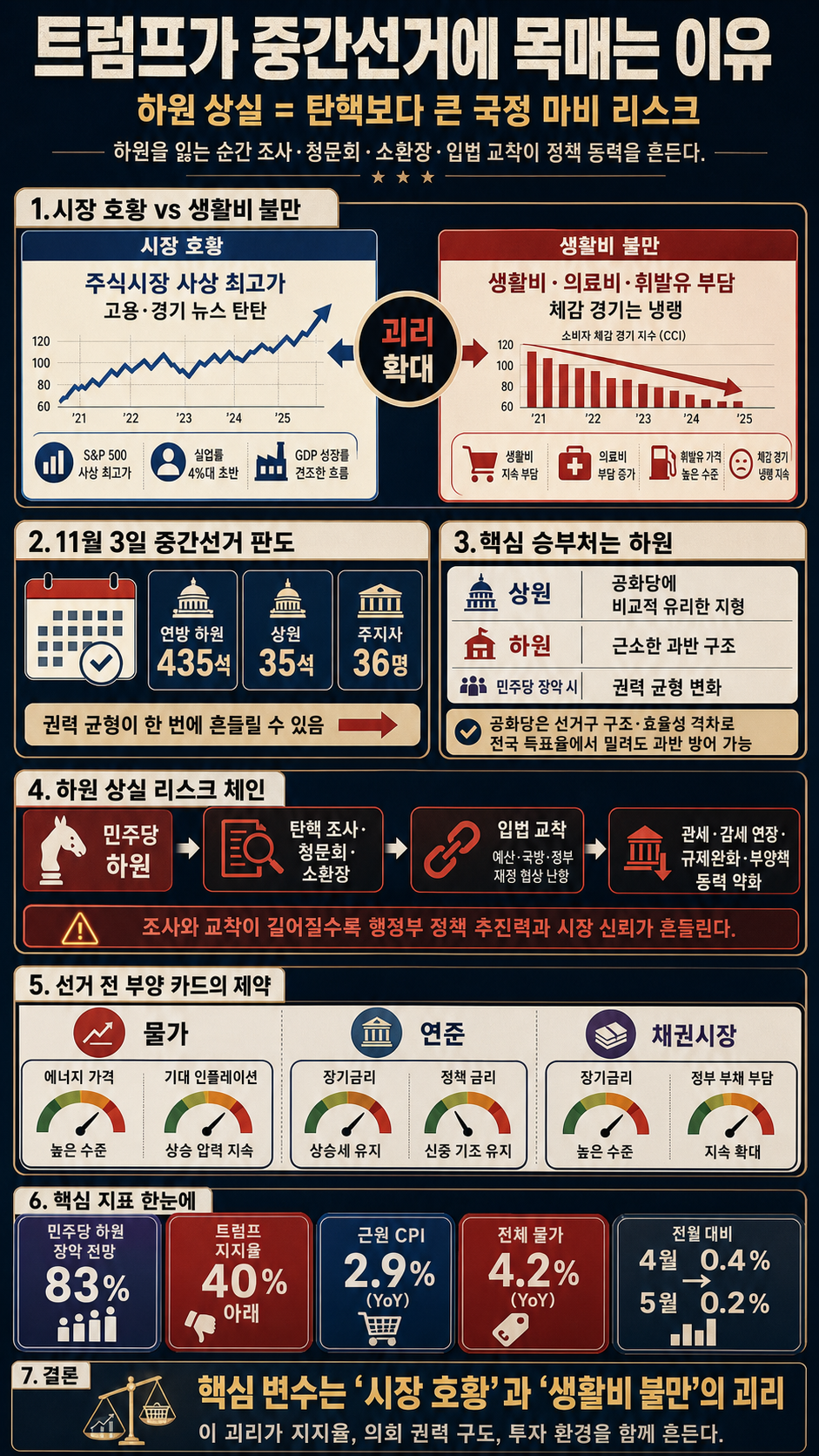 [월가아재] "나는 탄핵당할 거다" 트럼프가 중간선거에 목매는 이유 내용을 설명하는 본문 이미지