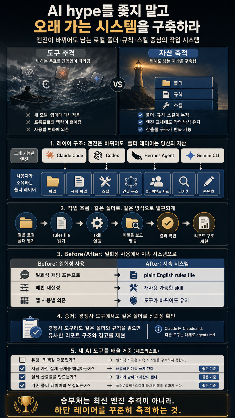 stop chasing ai hype. build this system that lasts instead 내용을 설명하는 본문 이미지