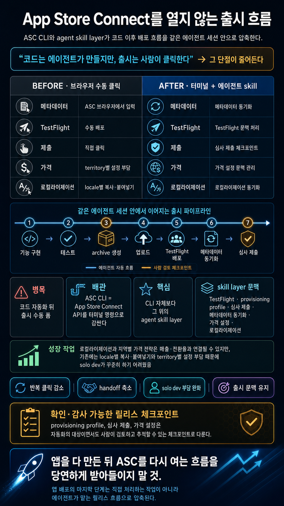 Stop Opening App Store Connect — Your Agent Can Ship Your App Now 내용을 설명하는 본문 이미지