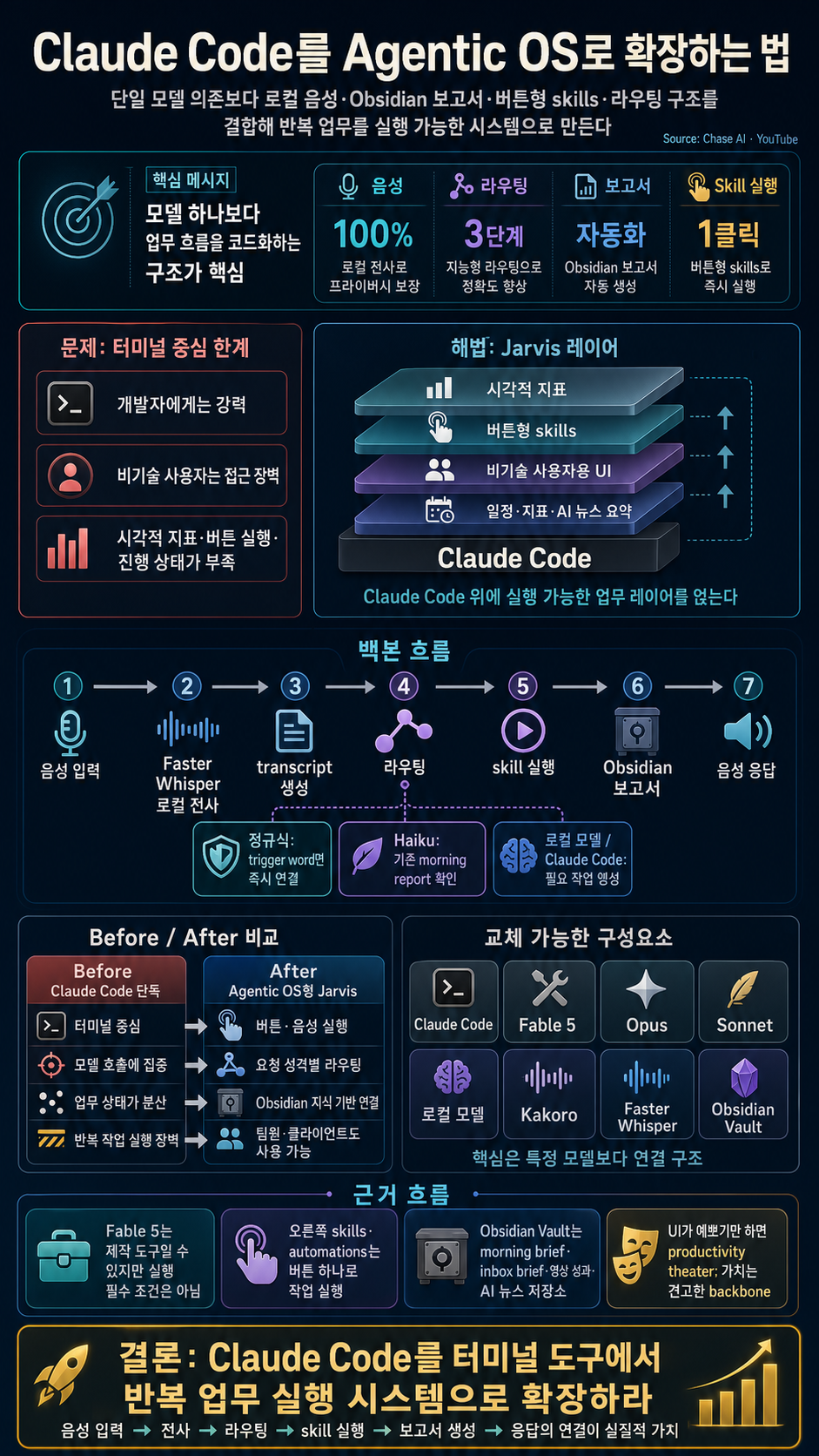 STOP Using Claude Code Without This Fable 5 Agentic OS 내용을 설명하는 본문 이미지
