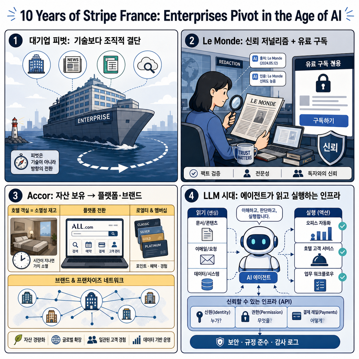 10 Years of Stripe France: How enterprises pivot in the age of AI 내용을 설명하는 본문 이미지