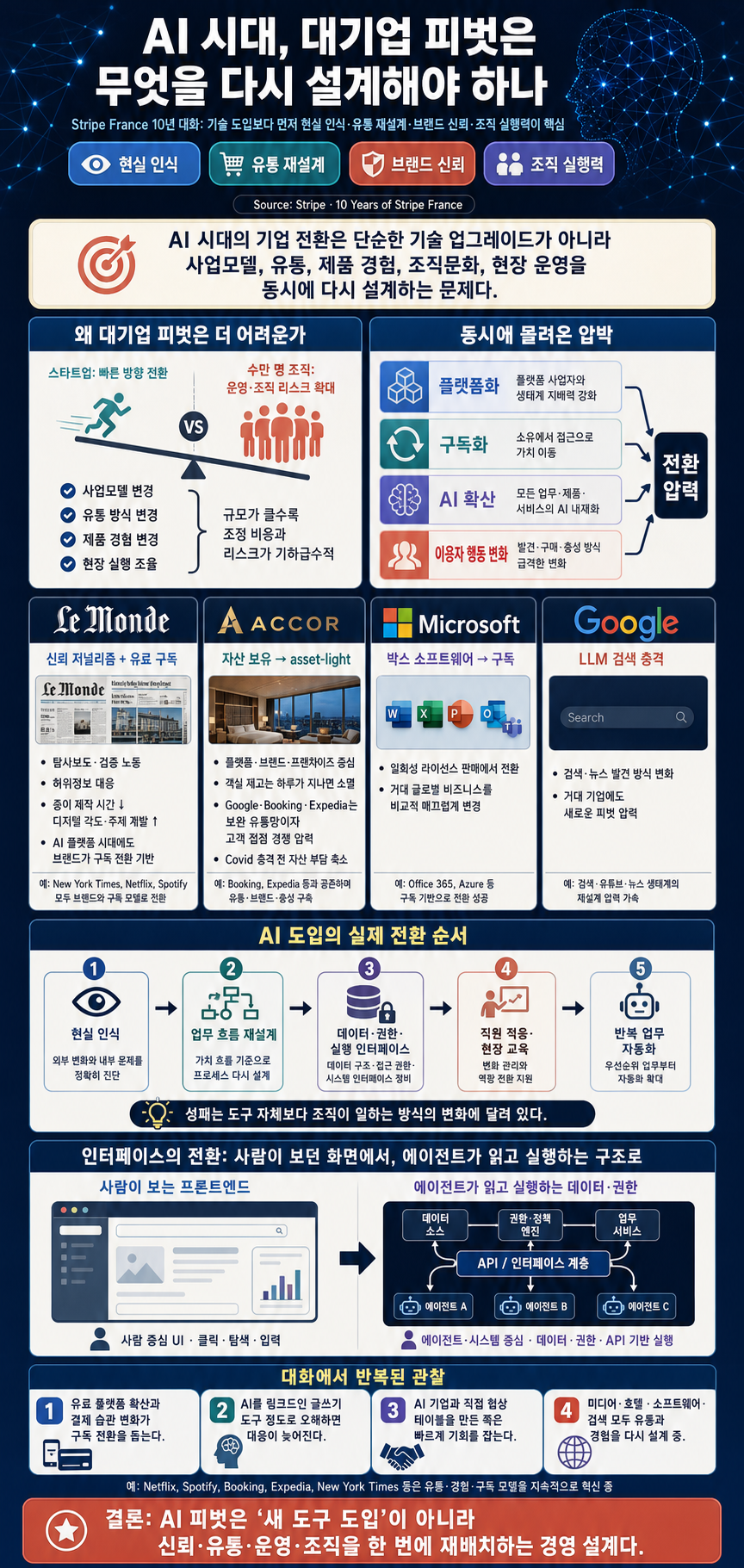 10 Years of Stripe France: How enterprises pivot in the age of AI 내용을 설명하는 본문 이미지