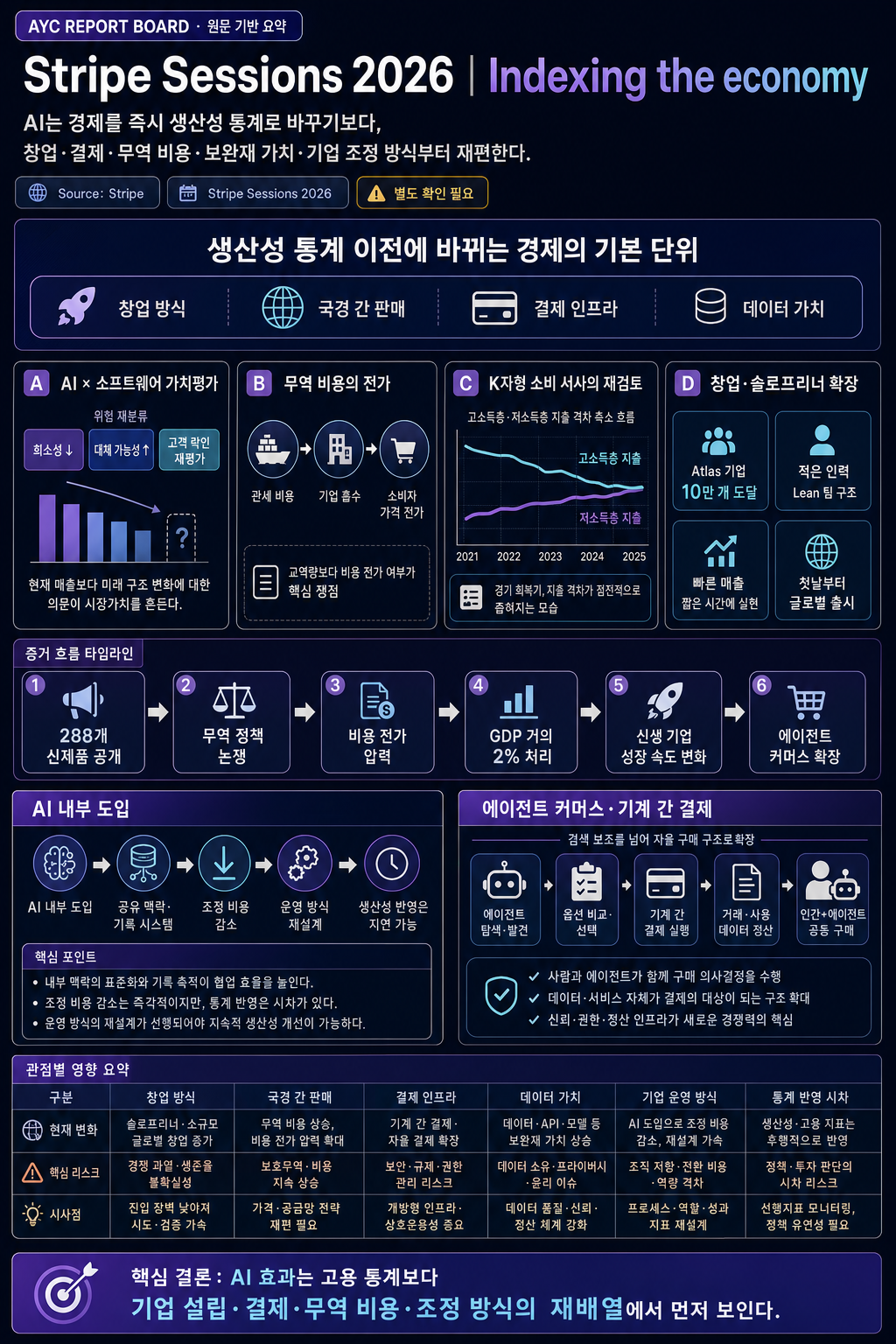Stripe Sessions 2026 내용을 설명하는 본문 이미지