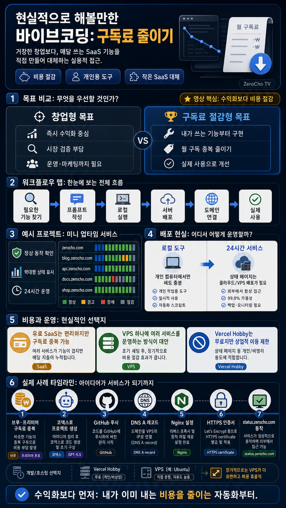 현실적으로 해볼만한 바이브코딩 - 구독료 줄이기(바이브코딩 1편) 내용을 설명하는 본문 이미지