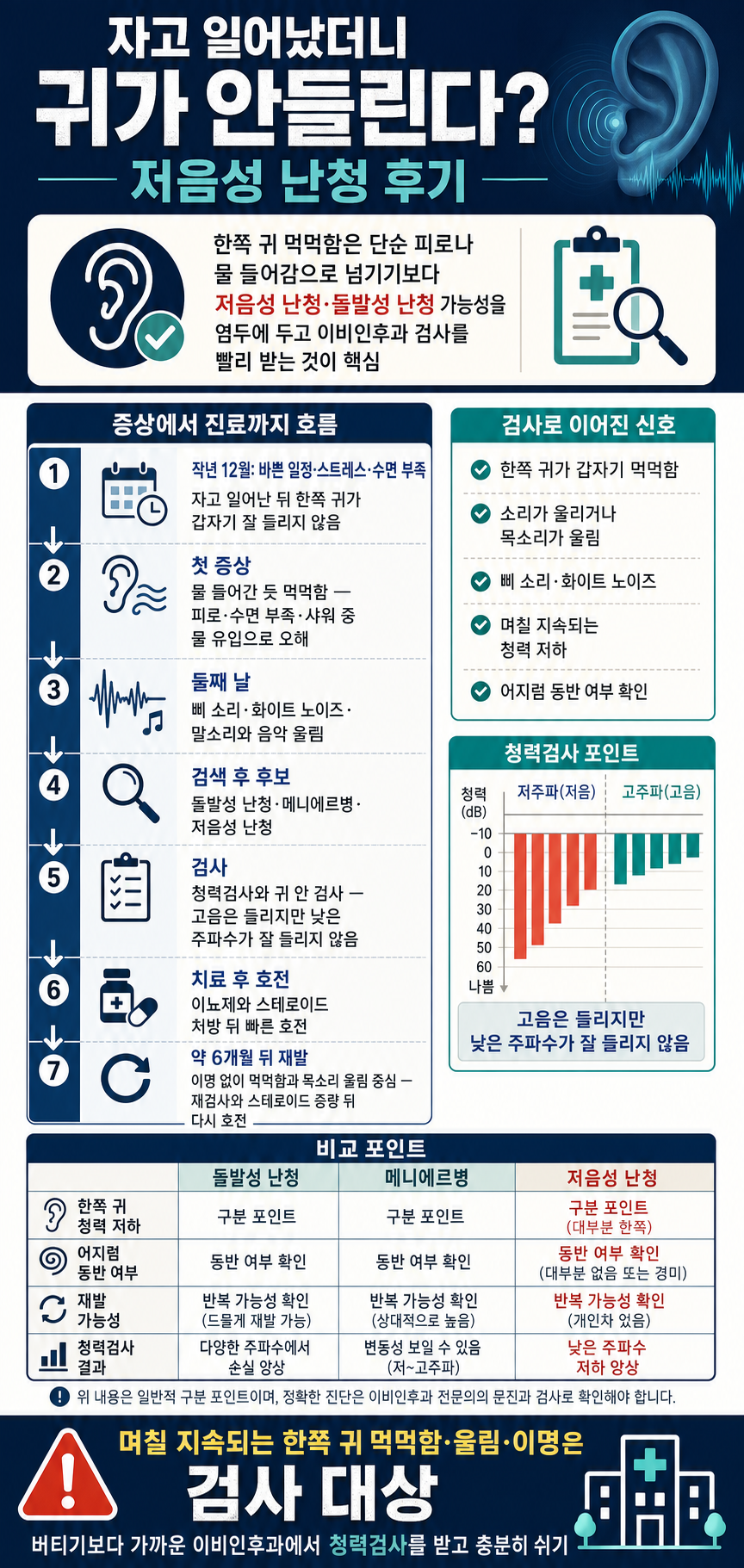 자고 일어났더니 귀가 안들린다? 저음성 난청 후기 내용을 설명하는 본문 이미지