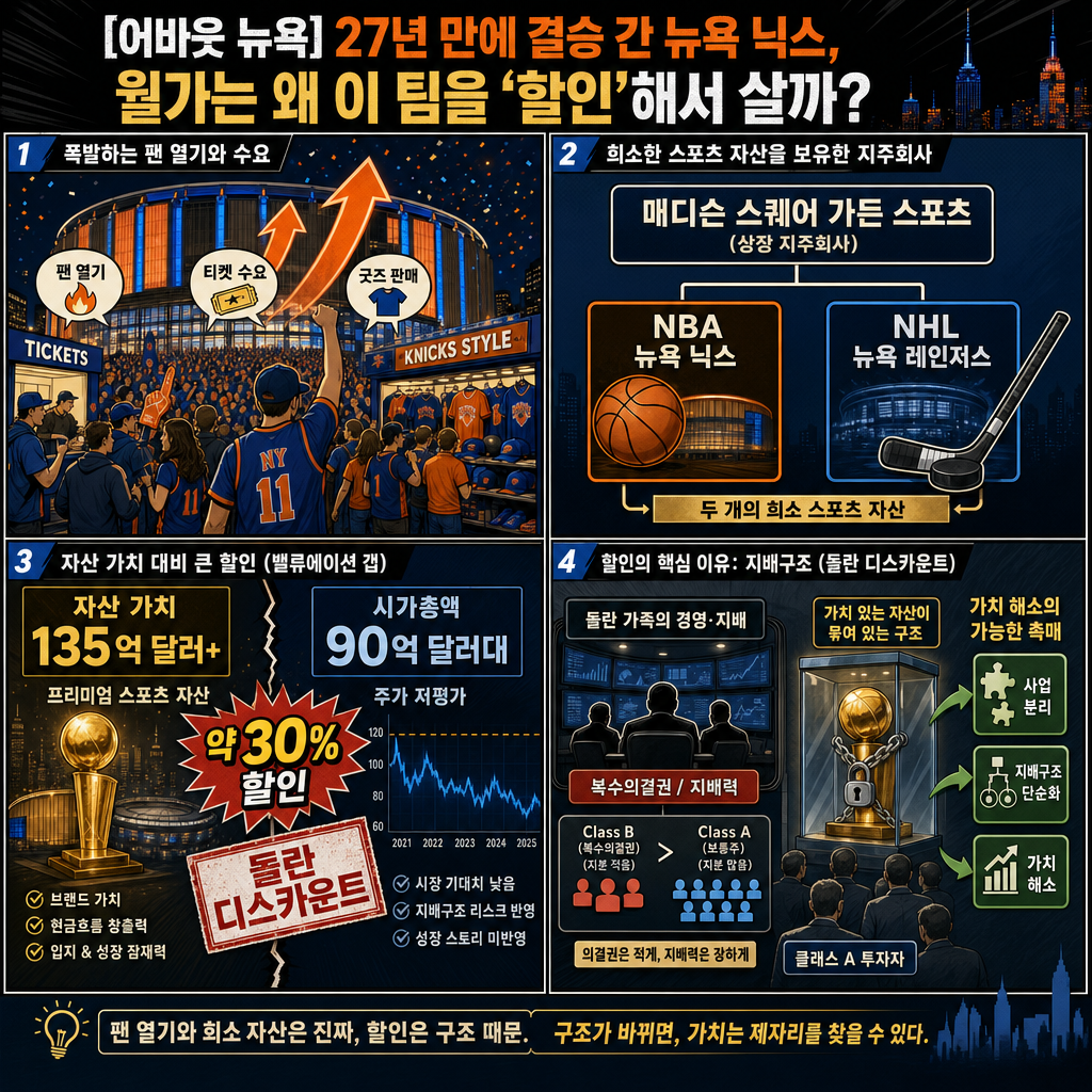 [어바웃 뉴욕] 27년 만에 결승 간 뉴욕 닉스, 월가는 왜 이 팀을 ''할인''해서 살까? 내용을 설명하는 본문 이미지