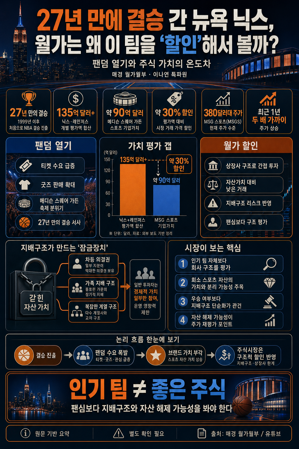 [어바웃 뉴욕] 27년 만에 결승 간 뉴욕 닉스, 월가는 왜 이 팀을 ''할인''해서 살까? 내용을 설명하는 본문 이미지
