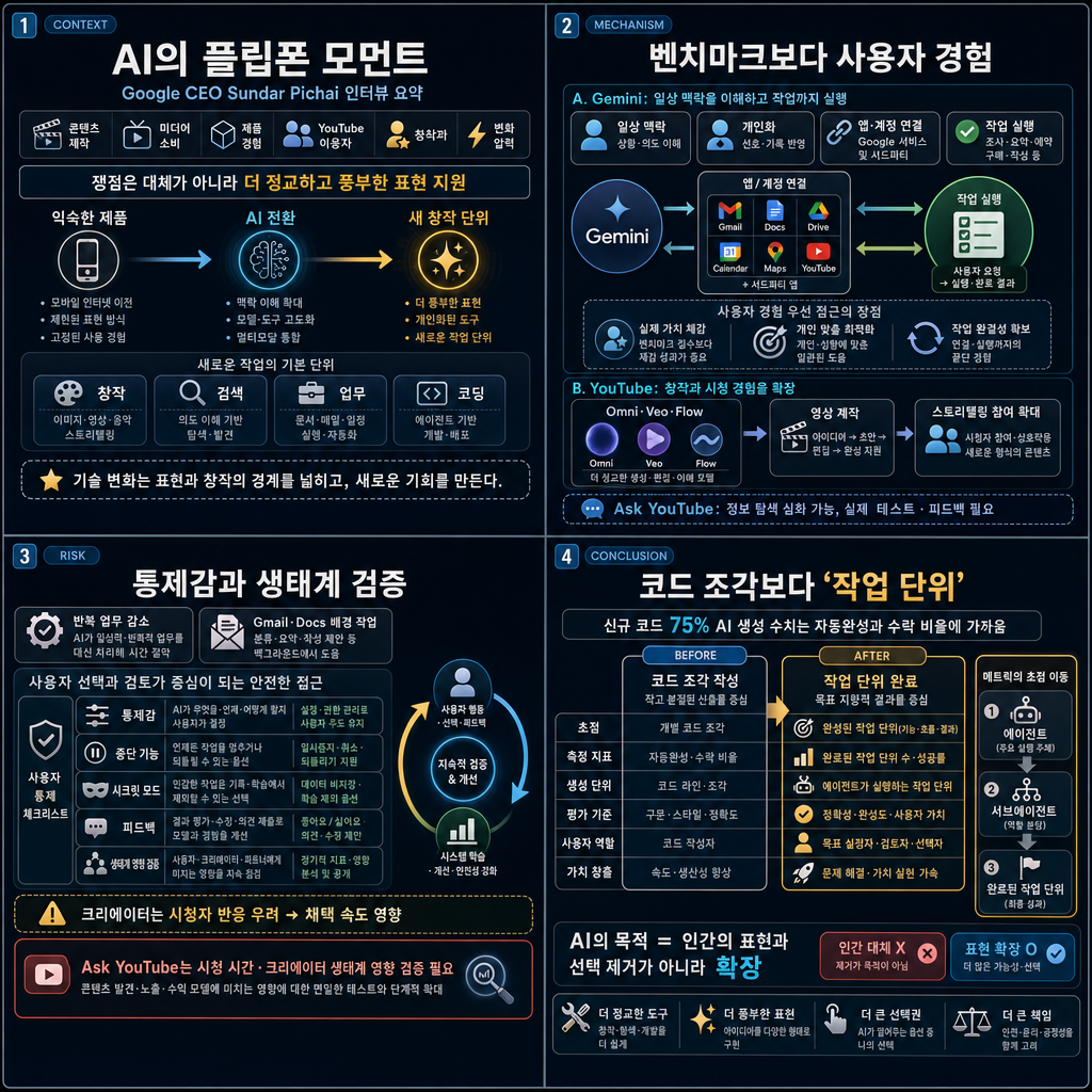 Sundar Pichai on Agents Replacing Engineers, Google''s Future, AI''s Flip Phone Moment, and More 내용을 설명하는 본문 이미지