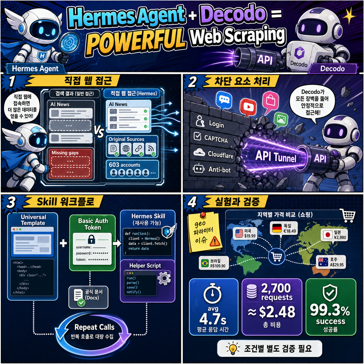 Hermes Agent + Decodo = POWERFUL Web Scraping 내용을 설명하는 본문 이미지