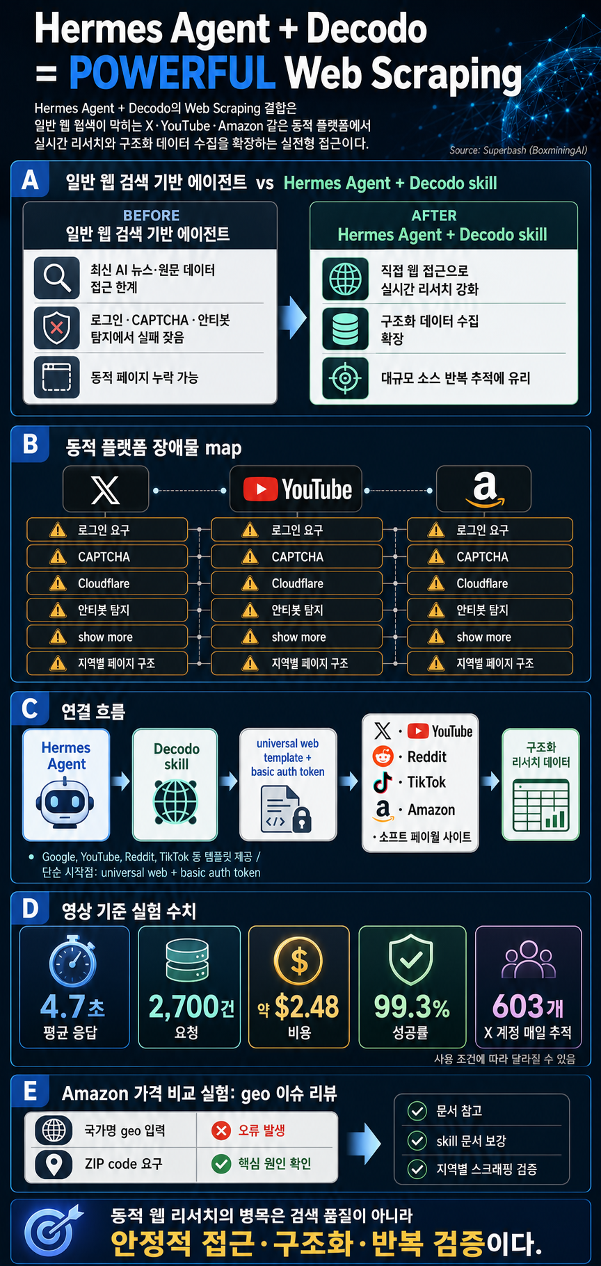 Hermes Agent + Decodo = POWERFUL Web Scraping 내용을 설명하는 본문 이미지