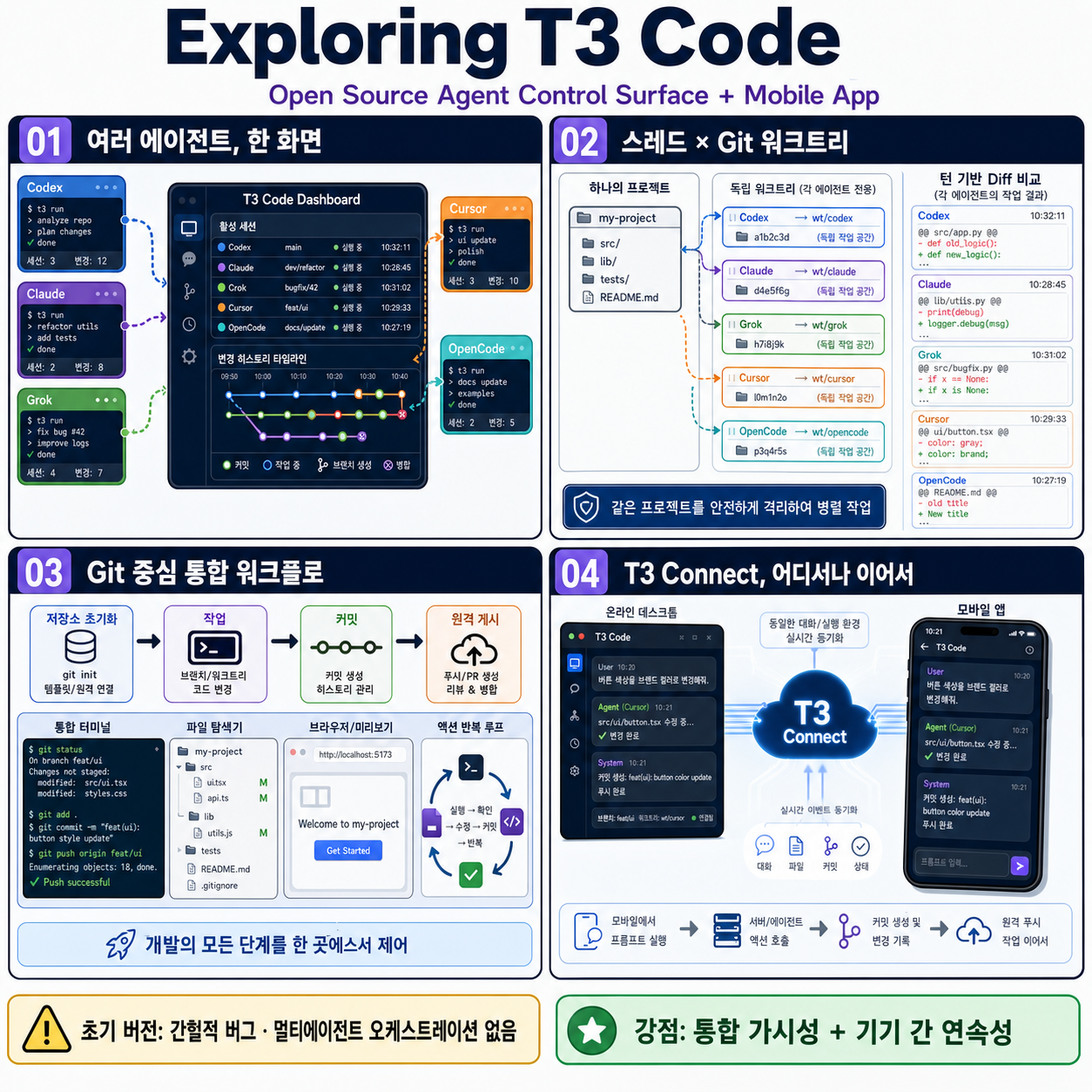 Exploring T3 Code: Open Source Agent Control Surface + Mobile App 내용을 설명하는 본문 이미지