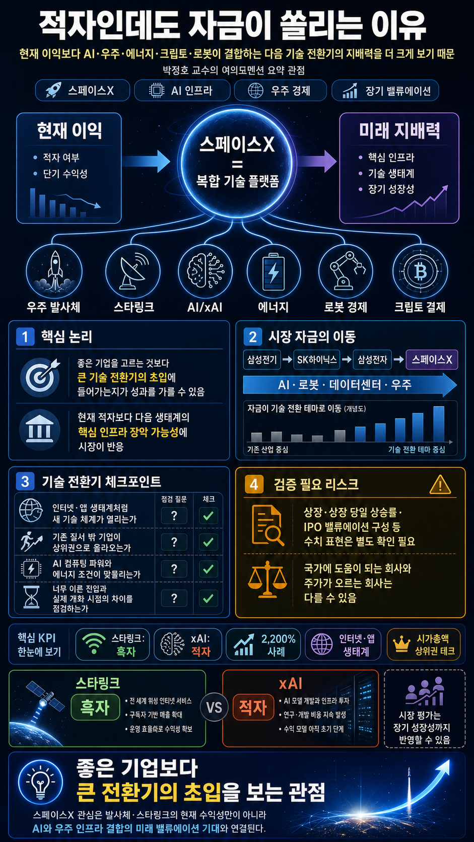 적자 투성이인 스페이스X에 시장 자금이 ''미친 듯이'' 쏠리는 진짜 이유 #박정호교수 #여의도멘션 #스페이스X #재테크 내용을 설명하는 본문 이미지