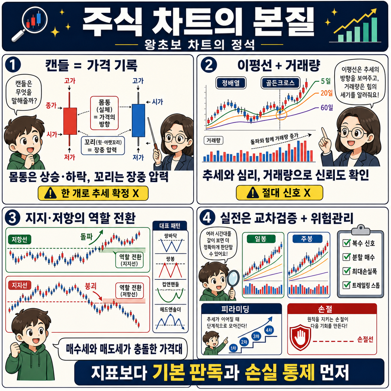 [차트의 정석 통합본] "생각보다 90% 이상이 잘못 알고 있다" 주식 차트의 본질, 이거 모르면 주식하기 힘듭니다! 내용을 설명하는 본문 이미지