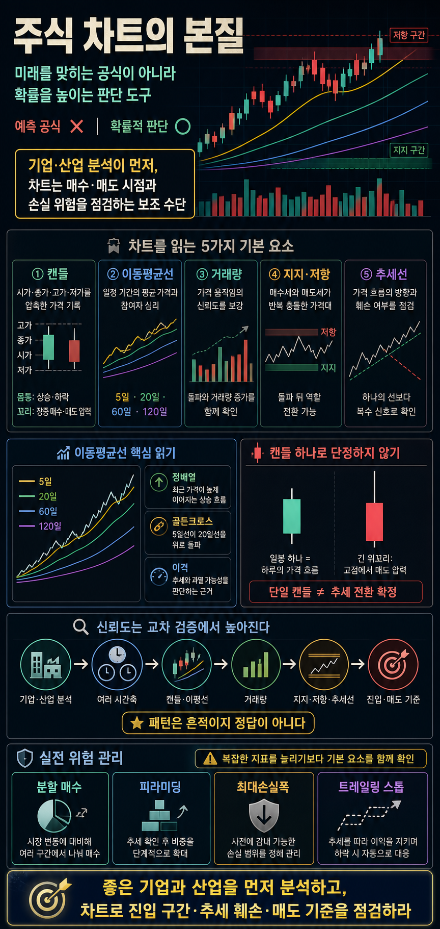 [차트의 정석 통합본] "생각보다 90% 이상이 잘못 알고 있다" 주식 차트의 본질, 이거 모르면 주식하기 힘듭니다! 내용을 설명하는 본문 이미지
